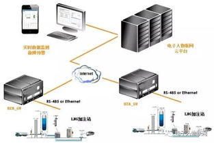 电子人物联网LNG加注站设备智能监测解决方案 构建智能网络设备新生态