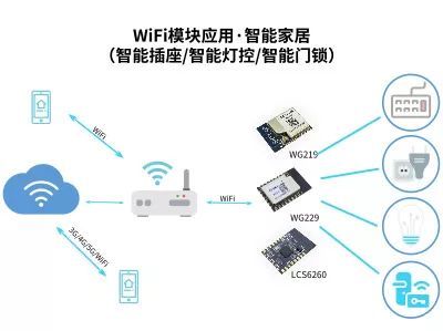 SKYLAB:介绍4个物联网智能家居WiFi解决方案